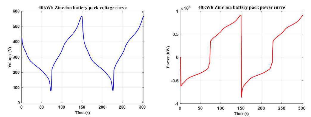 Zinc-ion 배터리 팩 405S1P 구성 시의 전압 및 출력 (시뮬레이션 결과)