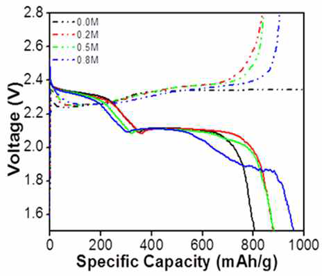 전해질의 LiNO3 따른 Discharge curve 변화