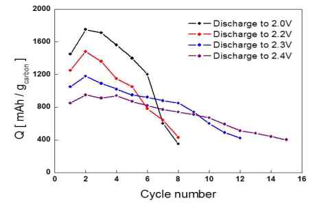 Li-Air 배터리의 전압별 용량 (사이클)