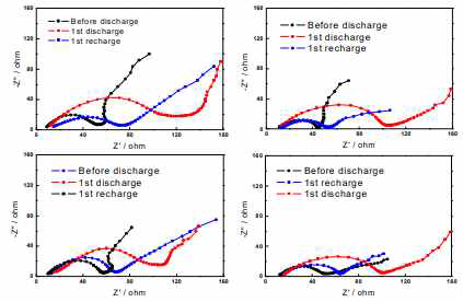 Li-Air 배터리의 만방전 전압별 EIS 특성
