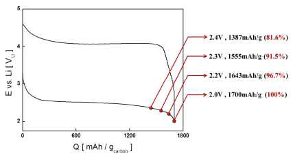 Li-Air 배터리의 전압별 방전용량