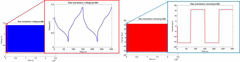 Zinc-ion 단위 셀의 전류 프로파일 및 전압 곡선