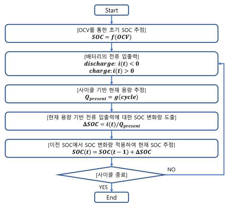 SOC 추정 알고리즘 플로우 차트 (Advanced coulomb counting method)