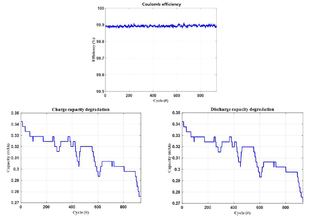 Zinc-ion 배터리의 사이클 진행에 따른 충전, 방전용량 및 Coulomb efficiency