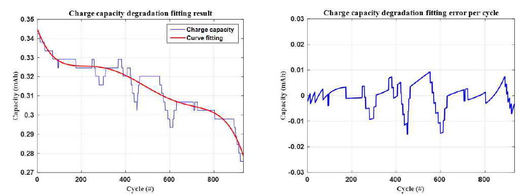 Zinc-ion 배터리의 충전용량 Curve fitting 및 사이클에 따른 모델 오차