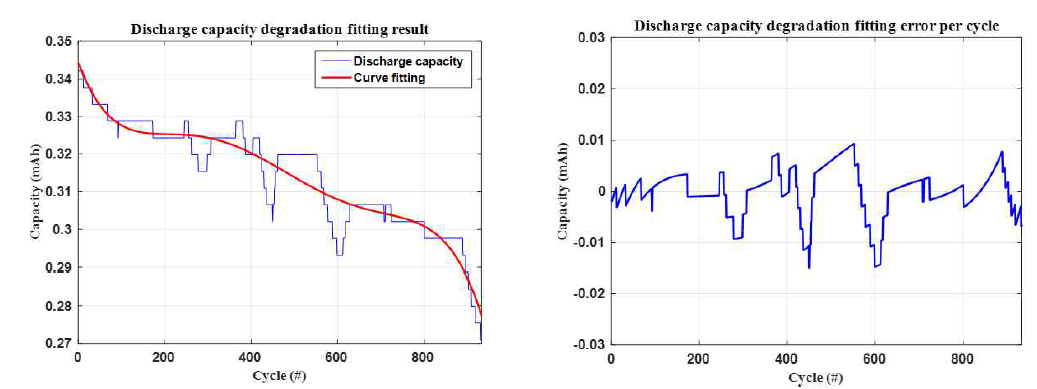Zinc-ion 배터리의 방전용량 Curve fitting 및 사이클에 따른 모델 오차