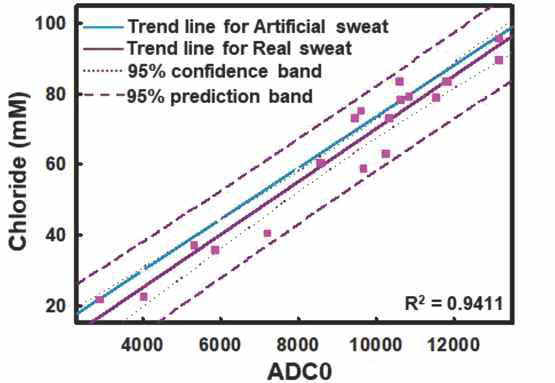 피험자의 땀 샘플에 대한 염화물 농도 plot 및 할라이드 분석기의 보정 파선 데이터
