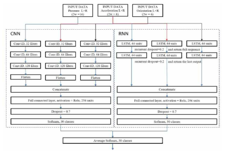 보행 패턴 분류를 위한 DCNN과 RNN 앙상블 네트워크 (단국대-CSULB 간 국제공동연구실적)