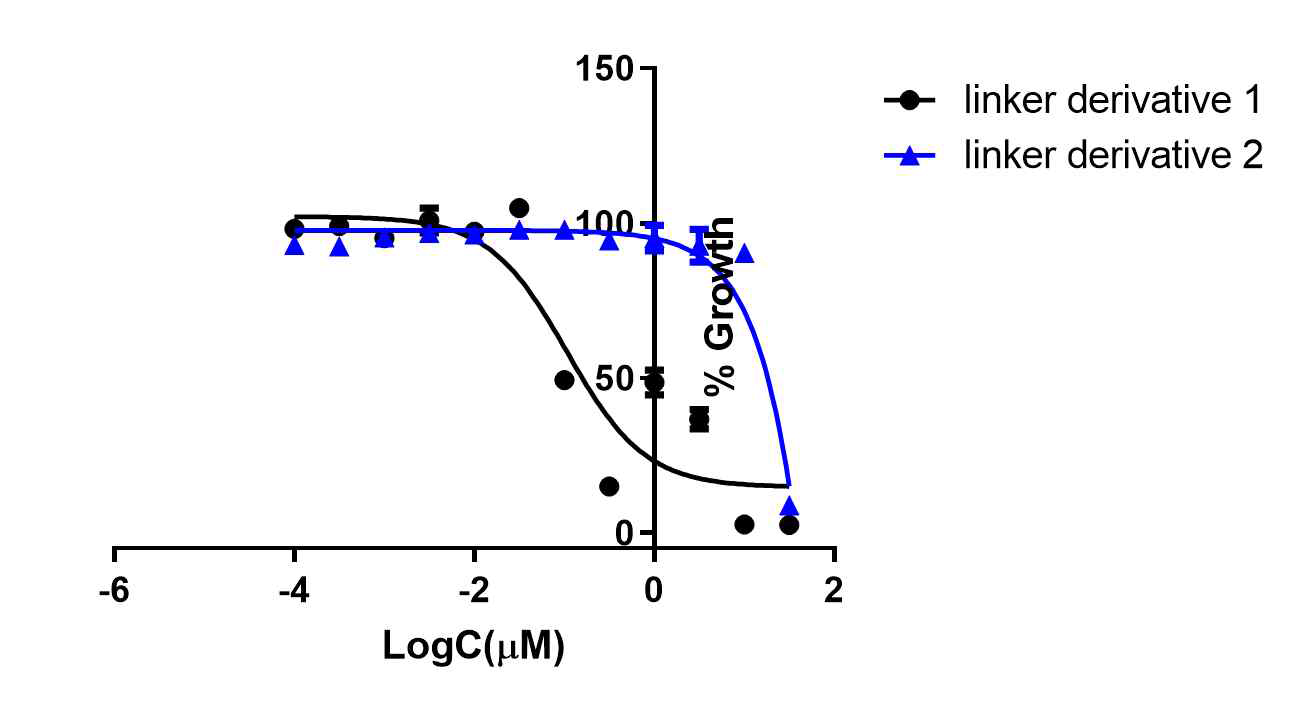 linker derivative 1과 2의 KELLY 암세포주에 대한 in vitro 항암 활성 평가
