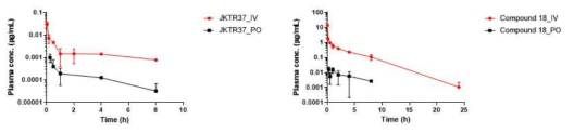 Rat에 단회 경구, 정맥투여 후 JKTR37과 compound 18의 혈장 농도-시간 프로파일