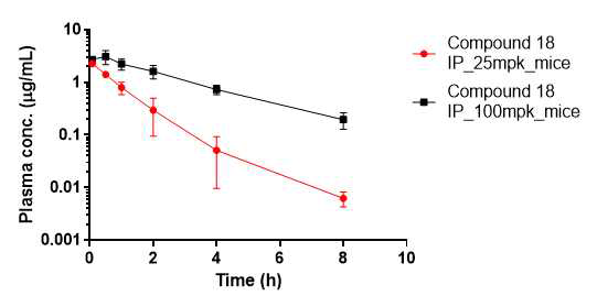 Mouse에 단회 복강내 주사 후 JKTR37과 compound 18의 혈장 농도-시간 프로파일
