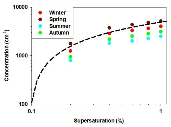 2018-2020년 서울에서의 계절별 구름응결핵 분광 자료. 파선은 Park et al. (2018))에서 제안된 구름응결핵 분광 관계식(NCCN(S)=4825*logS+4933)을 나타냄