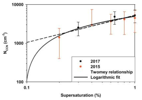 2015년(Park et al., 2016)과 2017년 서해상의 과포화도별 구름응결핵 수농도. 파선은 Twomey relationship fit을 의미하며, 실선은 Logarithmic fit을 의미함. 본 그림은 본 사업의 지원으로 작성된 논문인 Park et al. (2018)을 통해 발표되었음