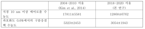 본 연구에서 관측한 2018-2020년 동안 서울의 에어로졸 및 구름응결핵 수농도 평균값과 선행 연구에서 제시된 평균값(Kim et al., 2014)