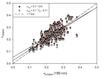 직접 관측된 에어로졸 흡습성(κHTDMA)과 화학조성으로부터 얻어진 에어로졸 흡습성(κchem)의 비교. 본 그림은 본 사업의 지원으로 작성된 논문인 Kim et al. (2020)을 통해 발표되었음