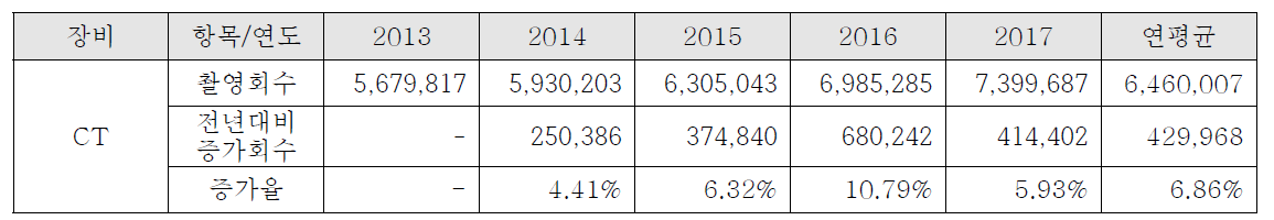 2013~2017년 의료영상 촬영 영상 건수 및 증가율