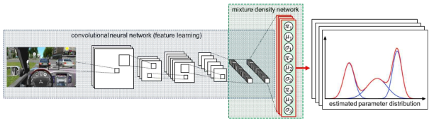 Vision을 input으로 하여 자율 주행에 필요한 parameter들과 그 parameter들의 불확실성을 추정하는 새로운 convolutional neural network(CNN)-mixture density network(MDN) 딥러닝 모델