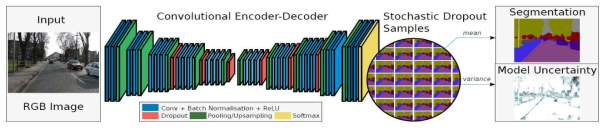 SegNet에서 stochastic dropout을 통한 불확실성 추정