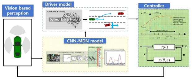 CNN-MDN 기반 상황인식과 그에 따른 uncertainty를 고려하는 자율주행제어시스템