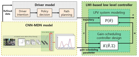 LMI-based controller 기반의 자율주행제어시스템 구조