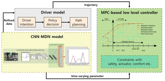 MPC-based controller 기반의 자율주행제어시스템 구조