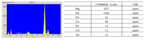 갑오징어 뼈의 중금속 함유 및 미량원소 분포