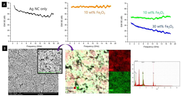 (A-B) 산화철 주입량에 따른 하이브리드 나노입자박막의 전자파차폐도와 전자현미경을 이용한 하이브리드 박막표면 이미지