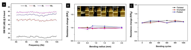 유연한 기판(Parylene) 위에 증착된 Ag 나노입자 박막의 두께에 따른 (A) 전자파 차폐능 (B-C) 굽힘 반경에 따른 저항변화