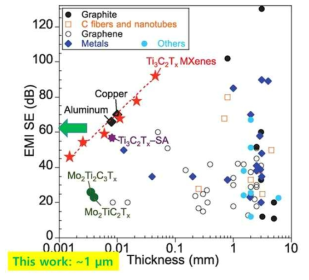 보고된 재료의 전자파 차폐능 비교 (Science, 353, 1137-1140, (2016))