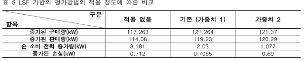 역송 시 거래로 인한 모선별 전압 변화 그림 15 거래로 인한 계통내부 조류 변화