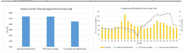 P2P 거래와 MG 최적화 결과의 계통구매 전력 비교그림 16 P2P 거래와 MG 최적화 결과의 계통으로부터