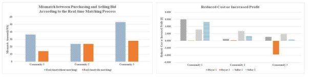 실시간 매칭 알고리즘 결과, Mismatch 감소 그림 25 실시간 매칭에 의한 참여자 별 손익 증감