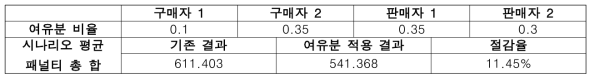 학습 결과 결정된 참여자별 여유분 비율과 그에 따른 평균 패널티 전후 비교