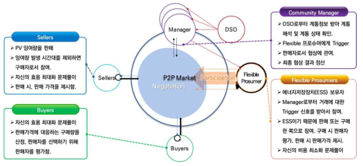 P2P 전력 거래 전략에 대한 기본 구조도