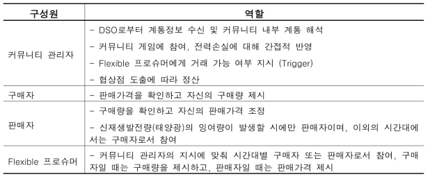 커뮤니티 내부 구성원의 역할 요약