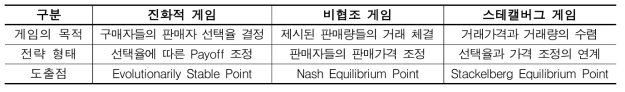 3가지 게임의 목적 및 전략 형태와 도출점