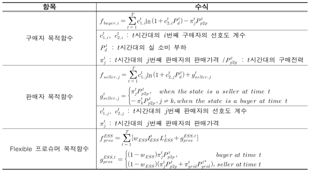 구매자, 판매자, Flexible 프로슈머들의 고유 문제