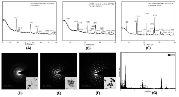XRD spectra of (A) sample Figure 1(A) UCNP with cubic phase, (B) sample Figure 3 (A) UCNP with hexagonal phase, (C) sample Figure 3 (F) UCNP with hexagonal phase; SAED patterns of (D) sample Figure 1(A) UCNP , (E) sample Figure 3 (A) UCNP and (F) sample Figure 3 (F) UCNP; (G) EDS spectrum of UCNPs
