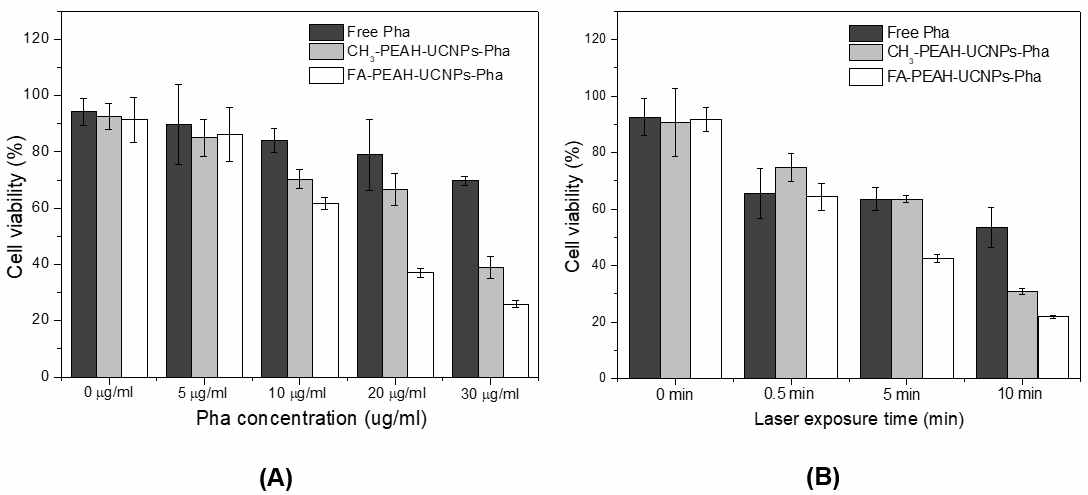 In vitro cytotoxicity test using free Pha and FA/CH3-PEAH-UCNPs-Pha against MCF7 cells, (A) phototoxicity depending on the Pha concentration; (B) phototoxicity depending on laser exposure time