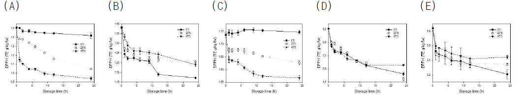 Changes in DPPH radical scavenging activity of (A) strawberry, (B) blueberry, (C) mulberry, (D) chokeberry, and (E) black raspberry ground and stored at different temperatures of 5, 25, and 45℃ as a function of storage time. (mean ± SD, n = 3)