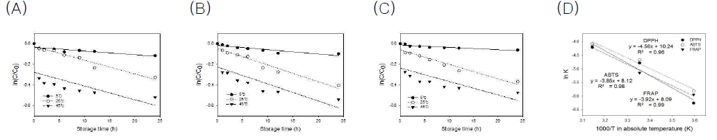 First-order plots for the degradation of (A) DPPH radical scavenging activity, (B) ABTS radical scavenging activity, and (C) FRAP and (D) Arrhenius plots of strawberry ground and stored at different temperatures of 5, 25, and 45°C as a function of storage time