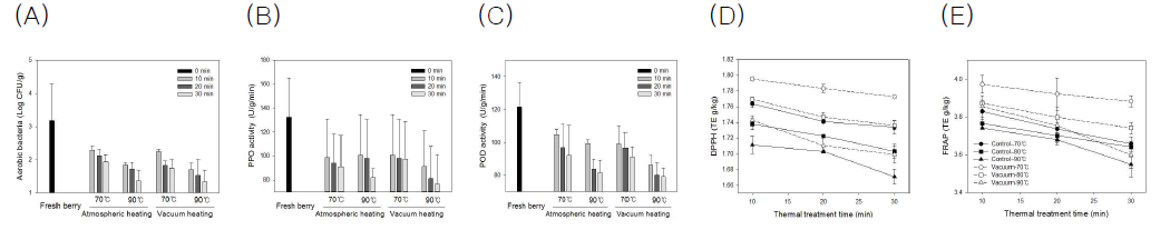 Changes in (A) aerobic bacteria, (B) polyphenol oxidase activity, (C) peroxide activity, (D) DPPH radical scavenging activity, and (E) FRAP assay of strawberry puree heated under atmospheric or vacuum condition as a function of heating temperatures and time