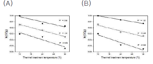 First order plots of DPPH radical scavenging activity of strawberry puree heated under (A) atmospheric or (B) vacuum condition as a function of heating temperatures and time