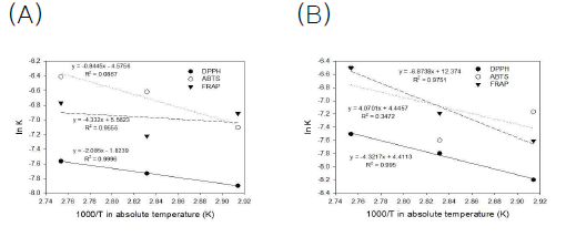 Arrhenius plots of antioxidant activities of strawberry puree heated under (A) atmospheric or (B) vacuum condition as a function of heating temperatures and time