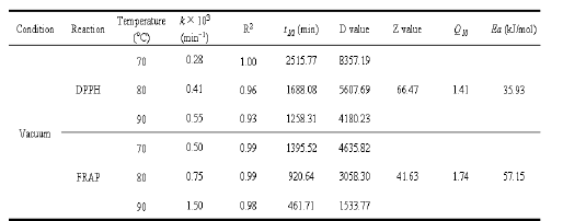 Degradation kinetics parameters of antioxidant activities of strawberry puree heated under vacuum condition