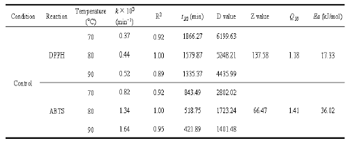 Degradation kinetics parameters of antioxidant activities of strawberry puree heated under atmospheric condition