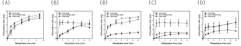 Changes in rehydration ratio of dried berry fruits including (A) strawberry, (B) blueberry, (C) mulberry, (D) chokeberry, and (E) black raspberry by different drying methods such as hot-air, vacuum, and freeze