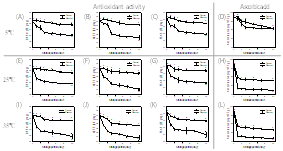 Changes in antioxidant activities and ascorbic acid of strawberry puree ground and packed in vacuum or atmospheric conditions (control) and stored at 5, 25, and 35°C. (A) DPPH at 5°C, (B) ABTS at 5°C, (C) FRAP at 5°C, (D) ascorbic acid at 5°C, (E) DPPH at 25°C, (F) ABTS at 25°C, (G) FRAP at 25°C, (H) as corbic acid at 25°C, (I) DPPH at 35°C, (J) ABTS at 35°C, (K) FRAP at 35°C, (L) ascorbic acid at 35°C