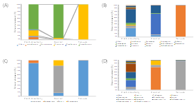 Taxonomic composition analysis of the bacterial and fungal communities of strawberry ground and packaged in vacuum or atmospheric conditions at day 7 and 25°C. Relative abundance with >1% of the total sequence is indicated. (A) Bacterial community at the phylum level, (B) bacterial community at genus level, (C) fungal community at phylum level, and (D) fungal community at genus level