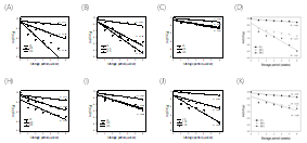 First order plots for the degradation of individual anthocyanins and total anthocyanin contents of blueberry purees heated in the presence (Oxygen) or absence (Non-oxygen) of oxygen at 90 °C for 30 min and stored at 5, 25, and 35°C. (A) Ma-3-ara at oxygen, (B) Pt-3- ara at oxygen, (C) De-3-glu at oxygen, (D) total anthocyanin content at oxygen, (E) Ma-3-ara at non-oxygen, (F) Pt-3-ara at non-oxygen, (G) De-3-glu at non-oxygen, and (H) total anthocyanin content at non-oxygen